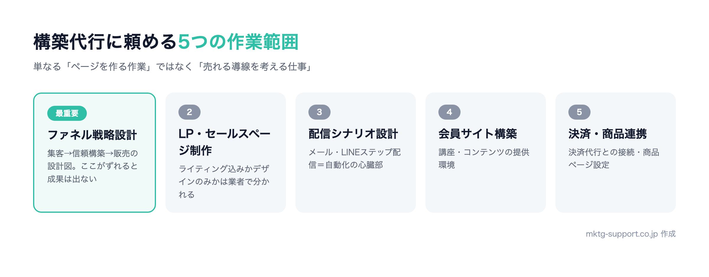 UTAGE構築代行に頼める5つの作業範囲：戦略設計、LP制作、配信シナリオ、会員サイト、決済連携