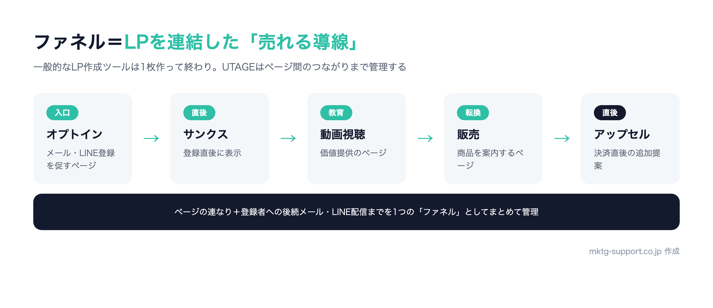 UTAGEのファネルはLPを連結して作る:オプトイン、サンクス、動画視聴、販売、アップセルのページの連なり