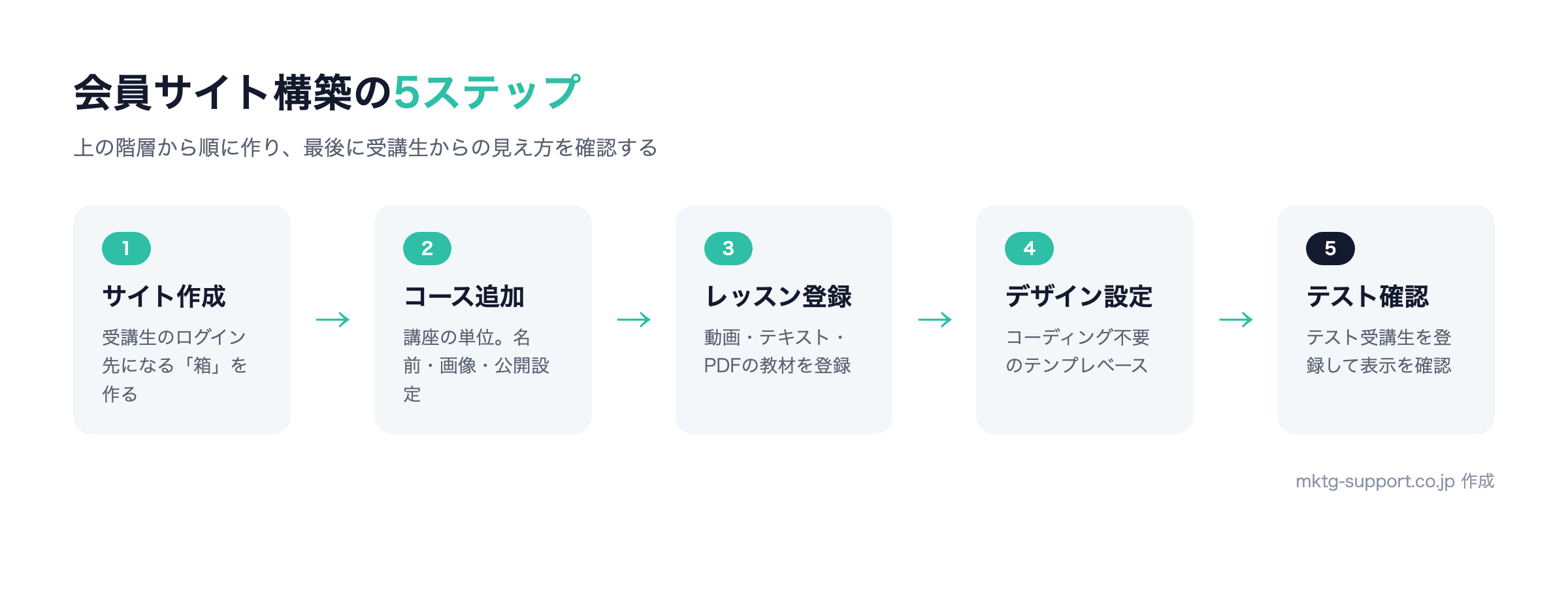 UTAGEで会員サイトを作る5ステップ:サイト作成、コース追加、レッスン登録、デザイン設定、テスト受講生で確認
