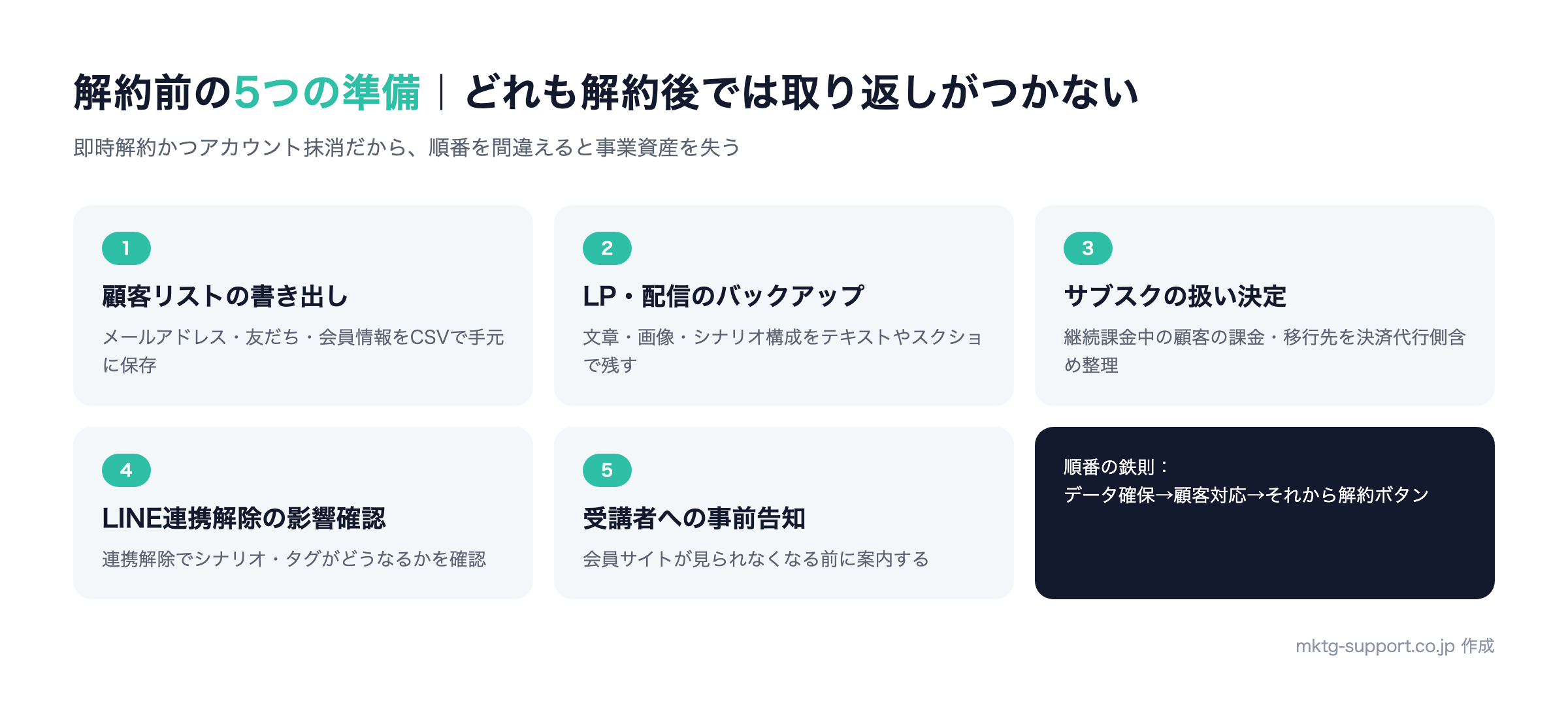 UTAGE解約前にやるべき5つの準備:顧客リストのエクスポート、LP・配信文面のバックアップ、サブスクの扱い決定、LINE連携解除の影響確認、受講者への告知