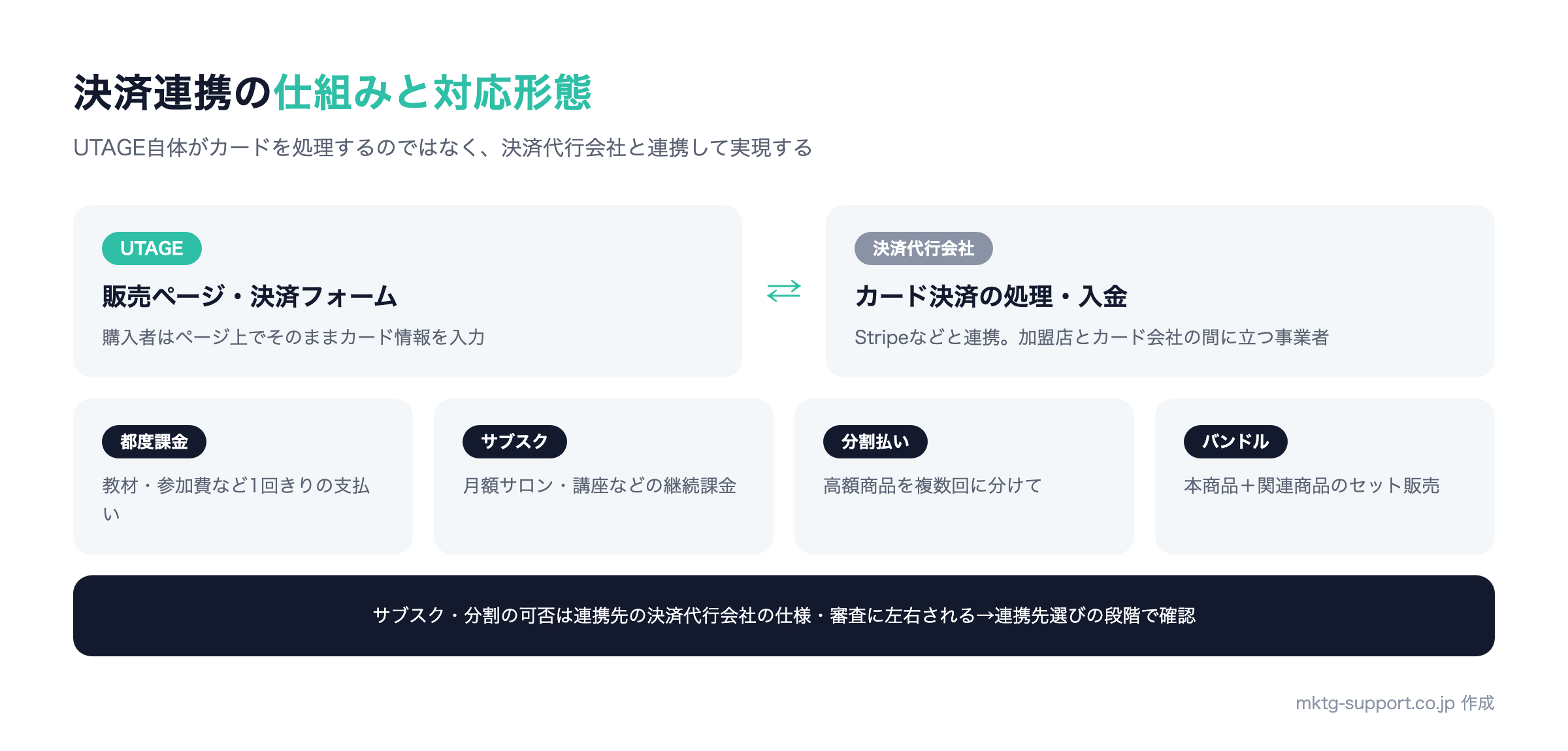UTAGE決済連携の仕組み:UTAGEの販売ページと決済代行会社をつないでカード決済を実現。都度・サブスク・分割・バンドルに対応