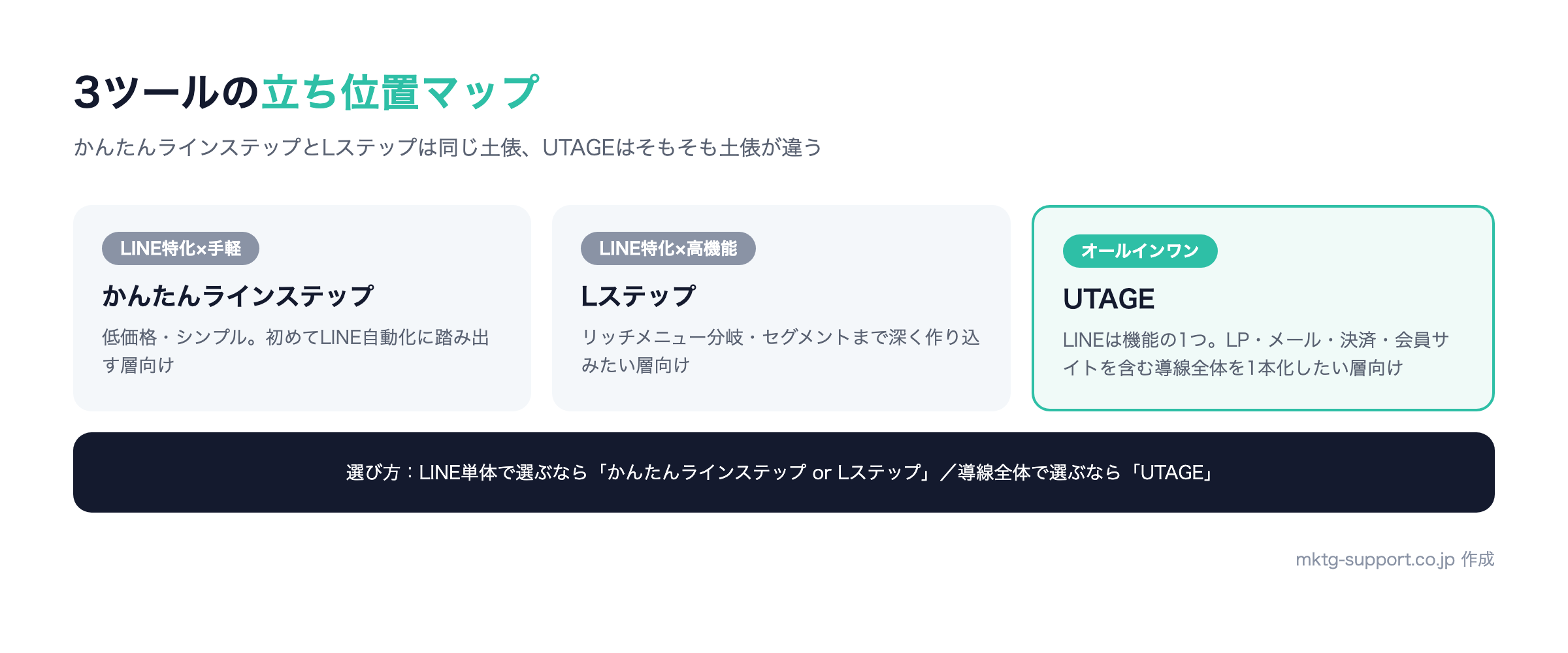 かんたんラインステップ・Lステップ・UTAGEの3すくみ:LINE特化×低価格、LINE特化×高機能、導線全体のオールインワン