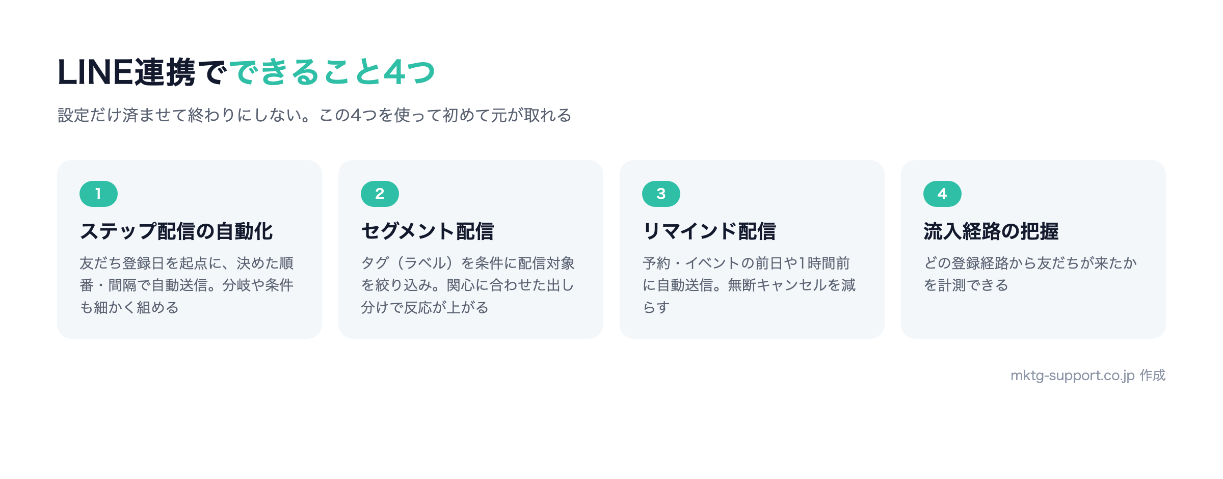 UTAGEとLINE連携でできる4つのこと:ステップ配信の自動化、セグメント配信、リマインド配信、流入経路の把握