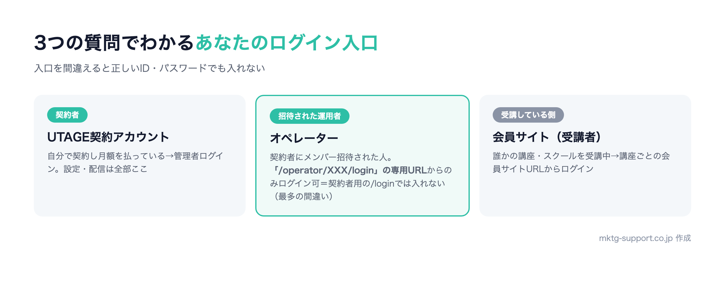 UTAGEログインの立場別見分け方:契約アカウント(管理者)、オペレーター(専用URL)、会員サイト(受講者)
