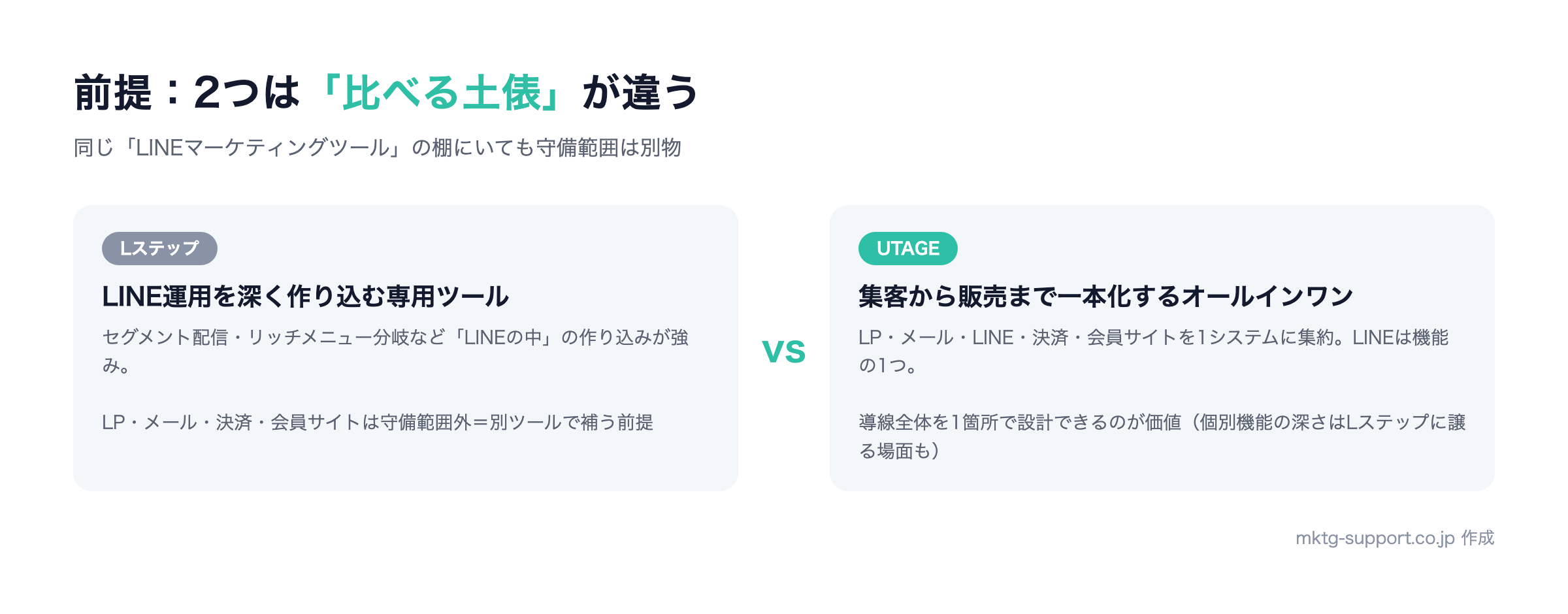 LステップはLINE特化、UTAGEはオールインワンで比べる土俵が違うことを示す比較図