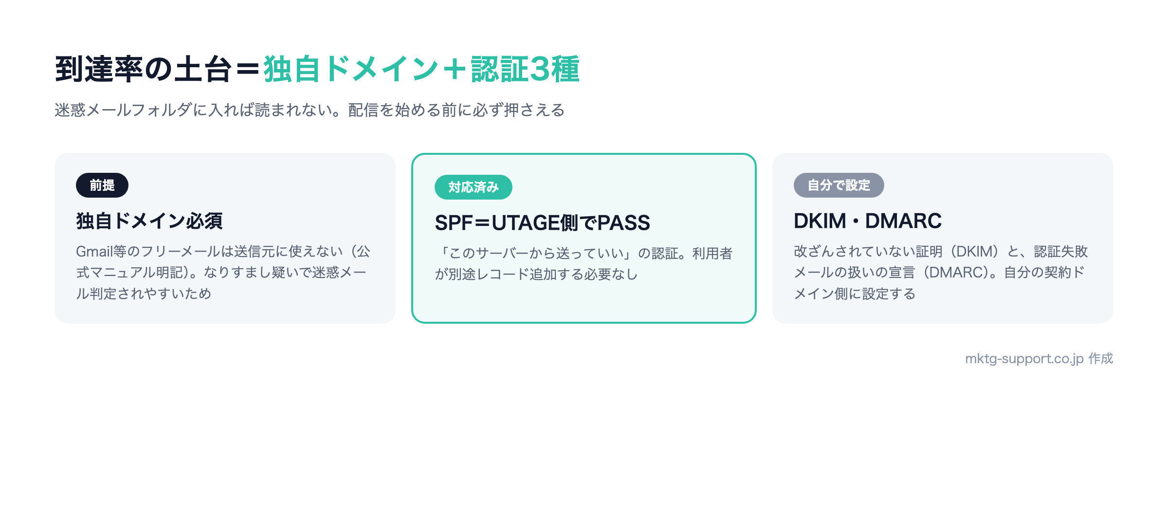 UTAGEメール配信の認証の分担:独自ドメイン必須、SPFはUTAGE側対応済み、DKIMとDMARCは自分でドメイン側に設定