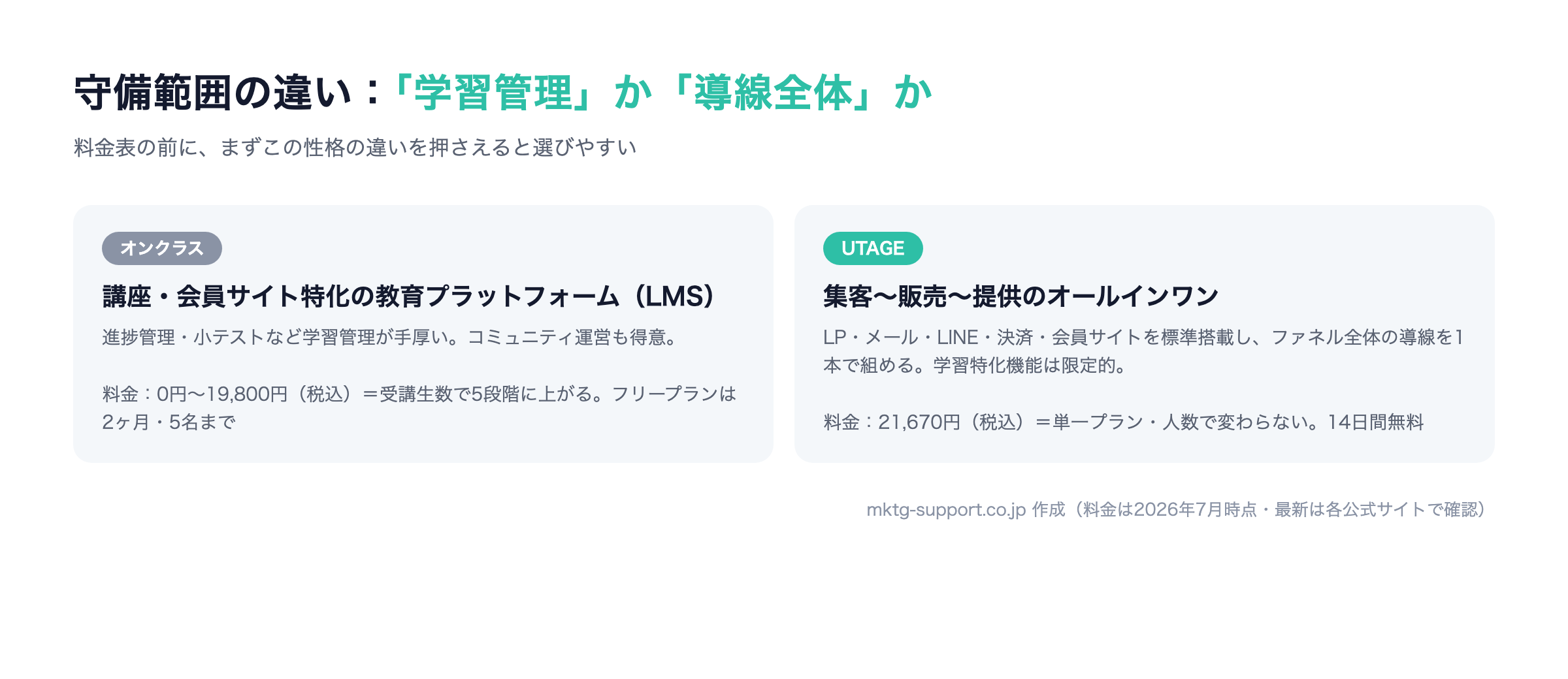 オンクラスとUTAGEの守備範囲比較:講座提供と学習管理に特化したオンクラスと、集客から販売までのオールインワンのUTAGE