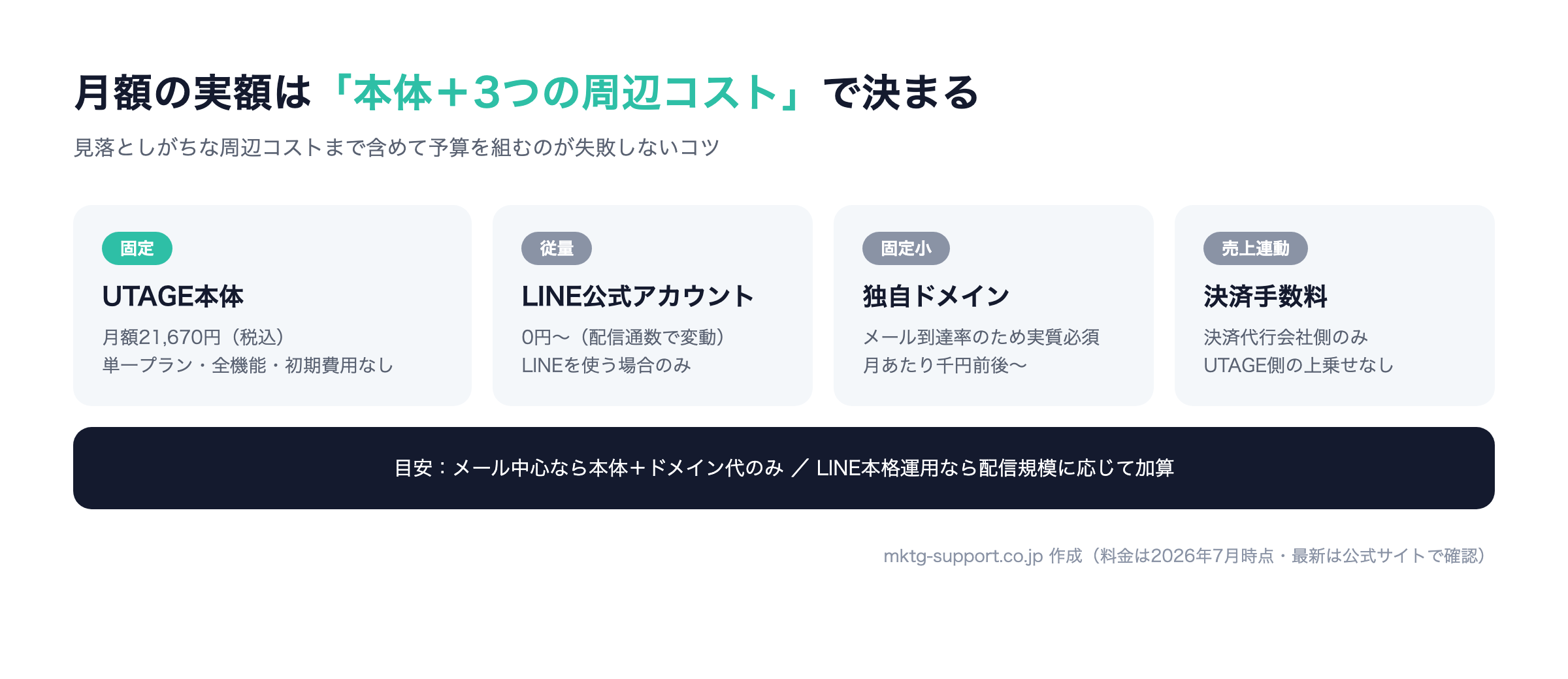 UTAGE利用時の月額トータルコストの内訳:本体21,670円に加えLINE公式・ドメイン・決済手数料