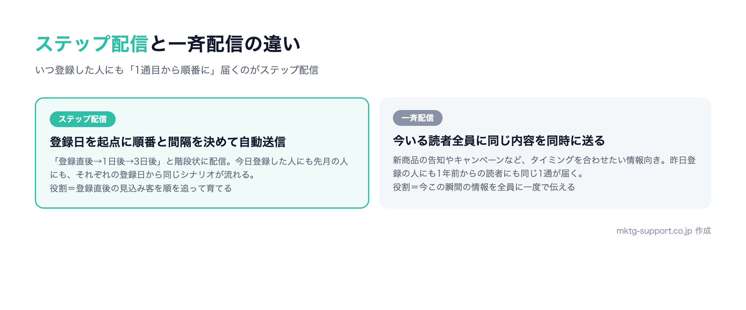 ステップ配信と一斉配信の違い：登録日起点で順番に自動送信する育成の仕組みと、全員に同時に送るお知らせの仕組み