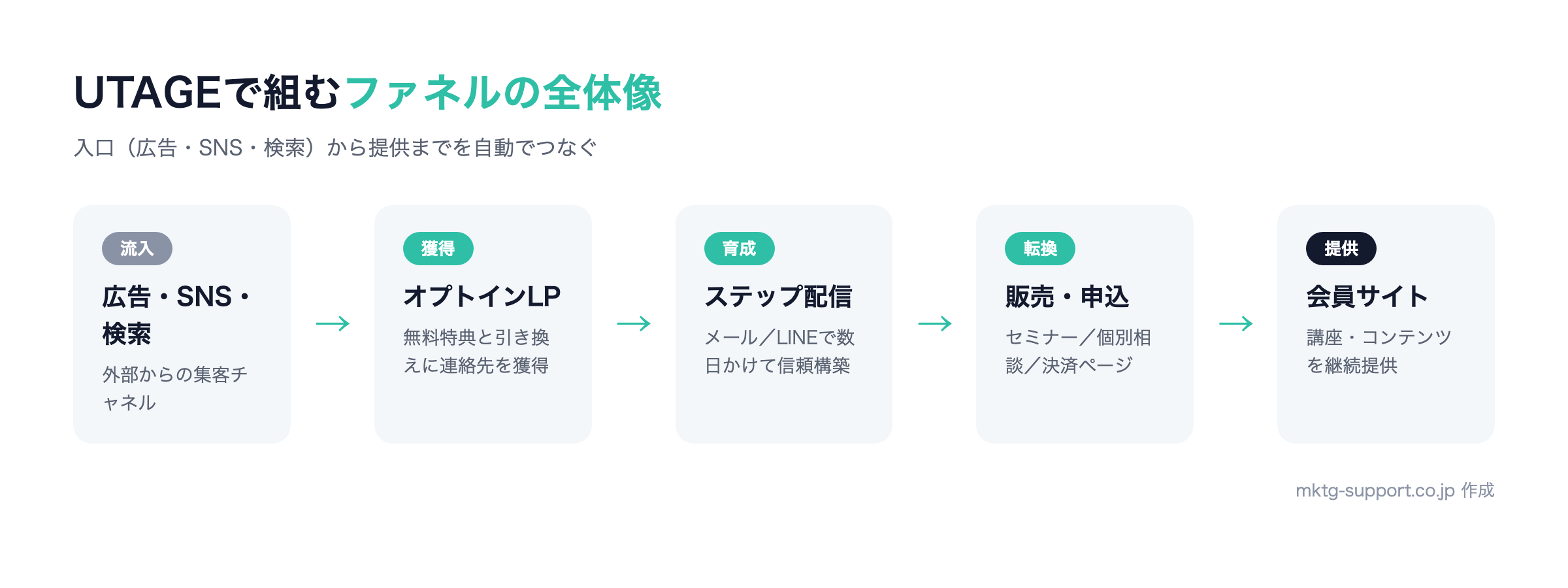 UTAGEで組むマーケティングファネルの全体像:流入からオプトイン、ステップ配信、販売、会員サイトまで