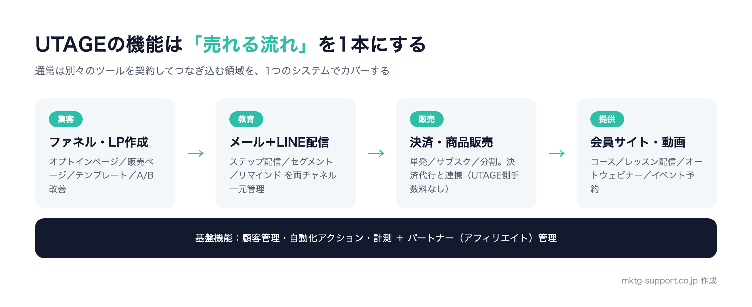 UTAGEの主要機能マップ:集客・教育・販売・提供の4フェーズを1ツールで完結
