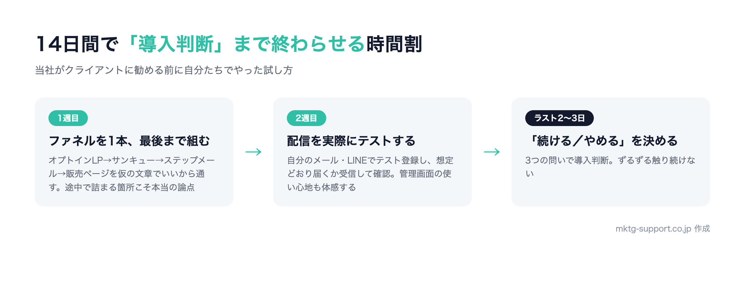 UTAGE無料トライアル14日間の使い方:1週目にファネルを1本組み、2週目に配信テスト、ラスト2〜3日で導入判断