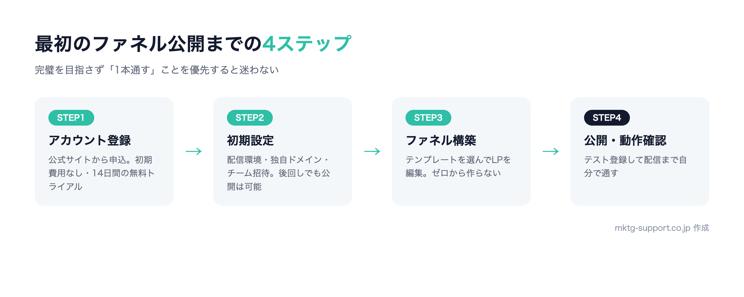 UTAGEの使い方4ステップ:登録、初期設定、テンプレートからファネル構築、公開・動作確認