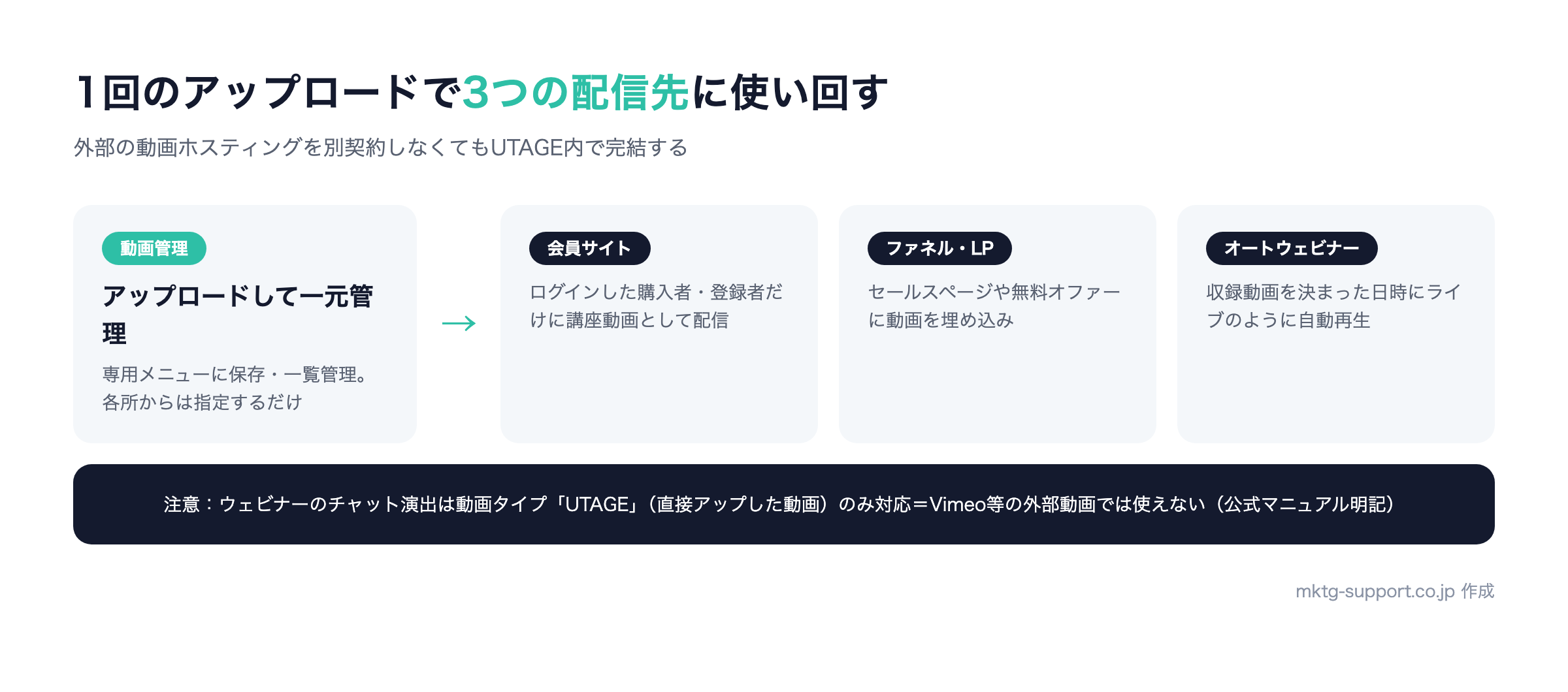 UTAGE動画機能の全体像:動画管理に一度アップロードすると会員サイト・ファネルLP・オートウェビナーの3箇所で使い回せる