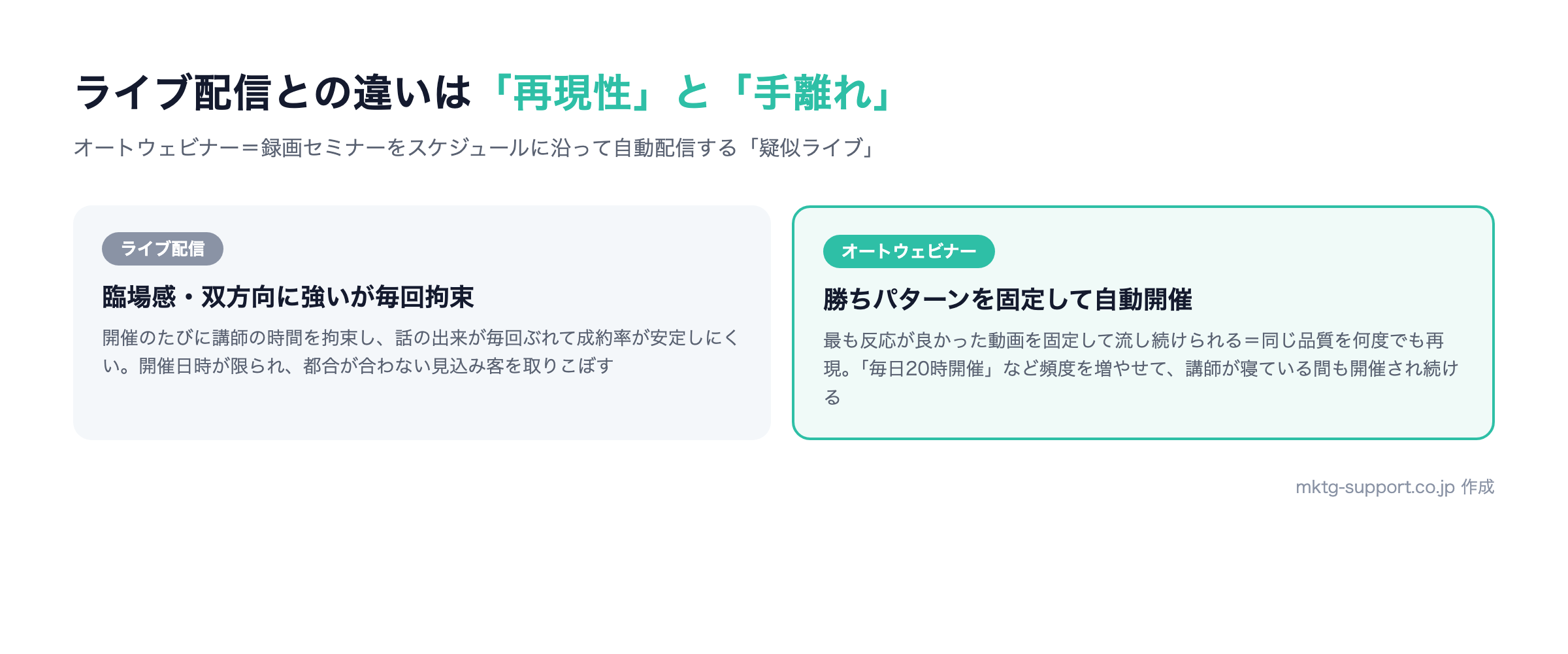 オートウェビナーとライブ配信の違い:再現性と手離れ。勝ちパターンの録画を固定して自動開催できる