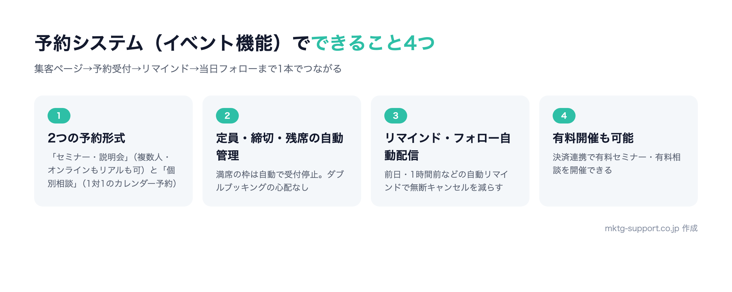 UTAGE予約システム(イベント機能)でできる4つのこと:2つの予約形式、定員・締切・残席の自動管理、リマインド自動配信、決済連携