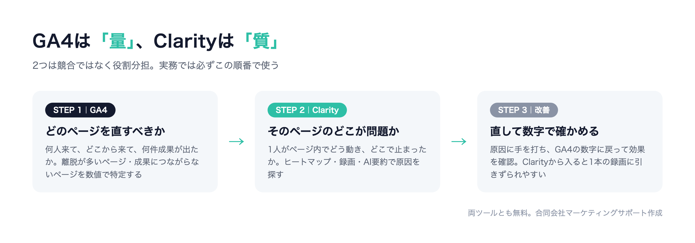 GA4とMicrosoft Clarityの役割分担:GA4は量(どのページを直すべきか)、Clarityは質(そのページのどこが問題か)