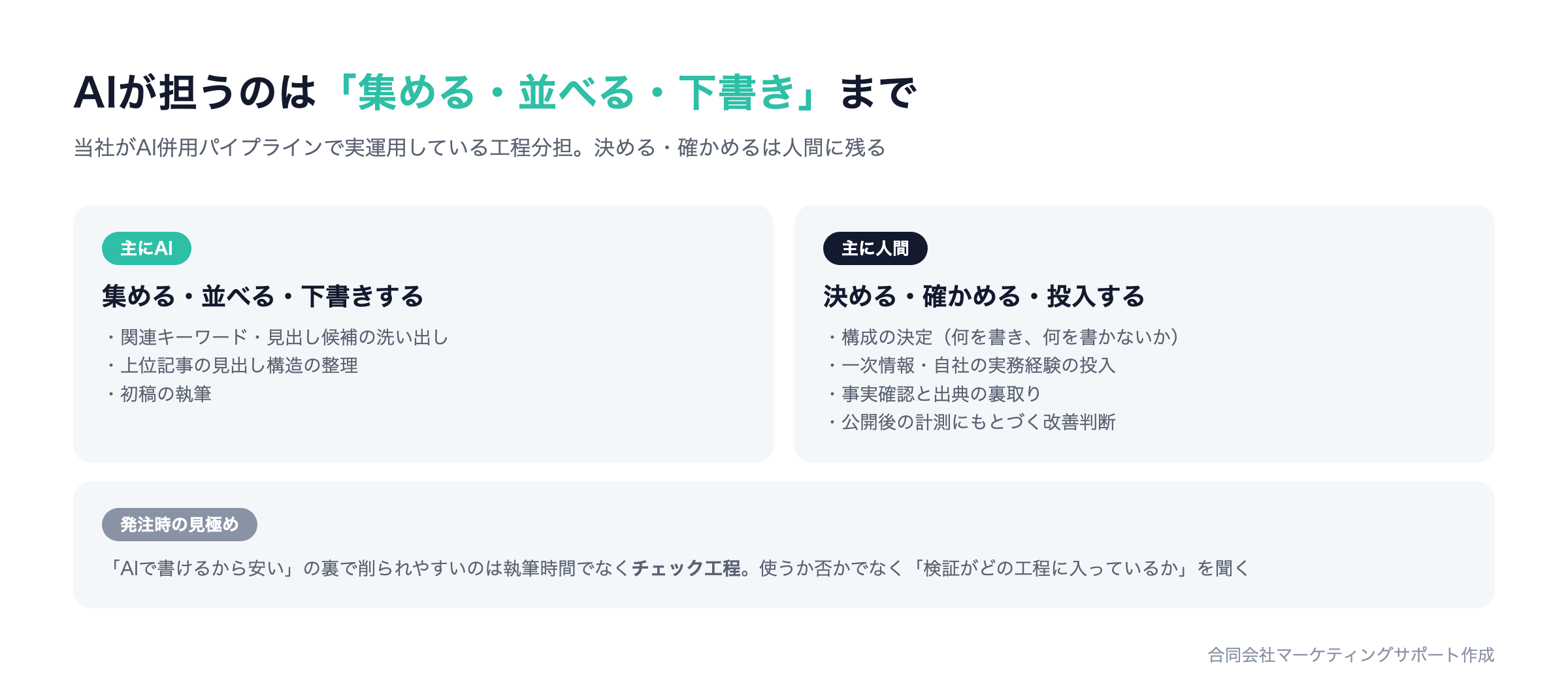 AI時代の記事制作の工程分担：AIは集める・並べる・下書き、人間は決める・確かめる・一次情報の投入