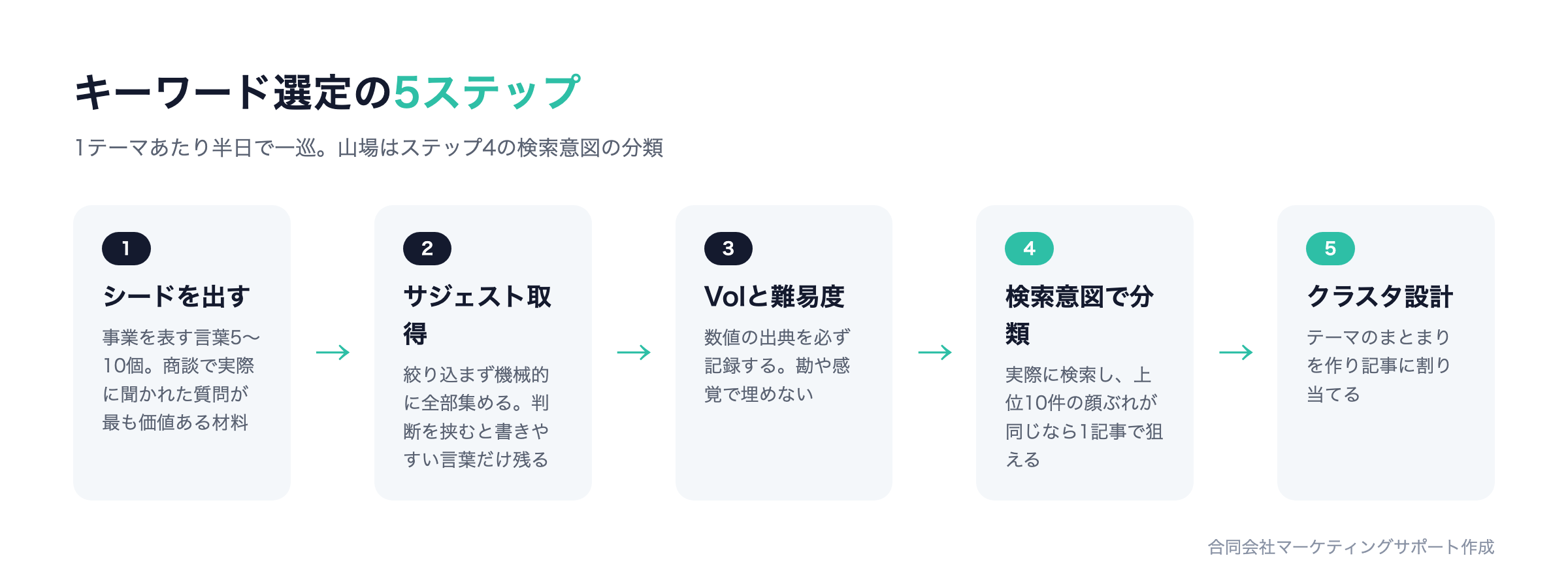 SEOキーワード選定のやり方5ステップ：シード出し→サジェスト取得→ボリュームと難易度→検索意図で分類→クラスタ設計と割当