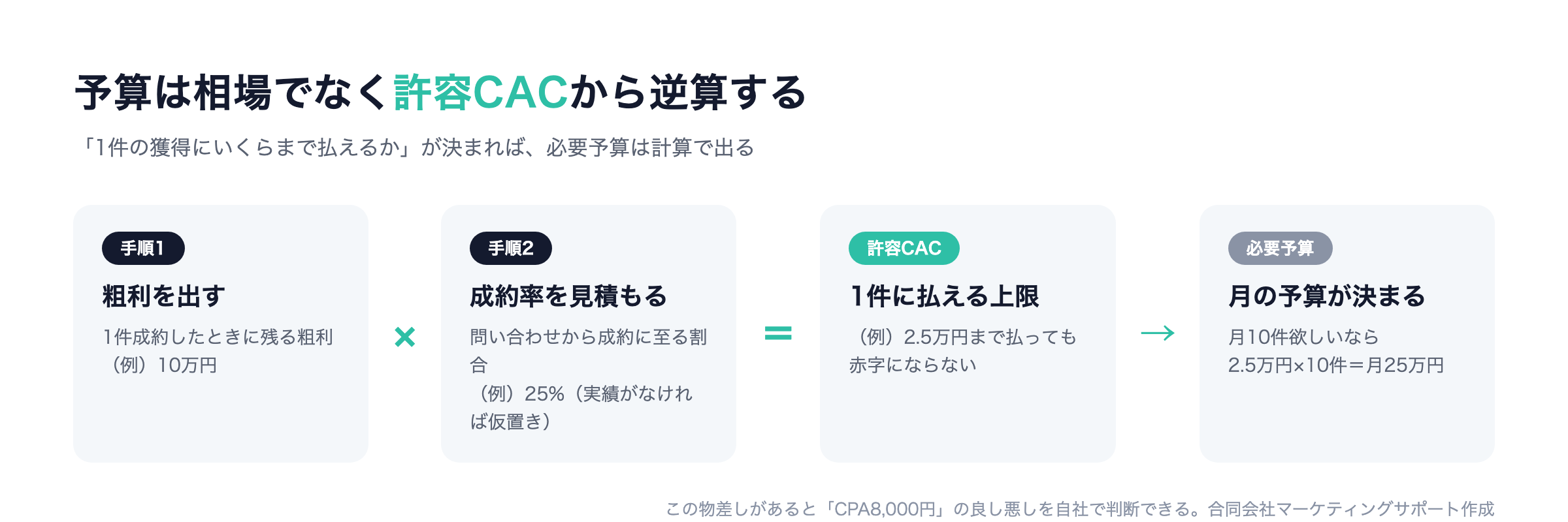 Meta広告の予算の決め方:粗利×成約率で許容CPA(問い合わせ1件に払える上限)を先に決め、必要予算を逆算する
