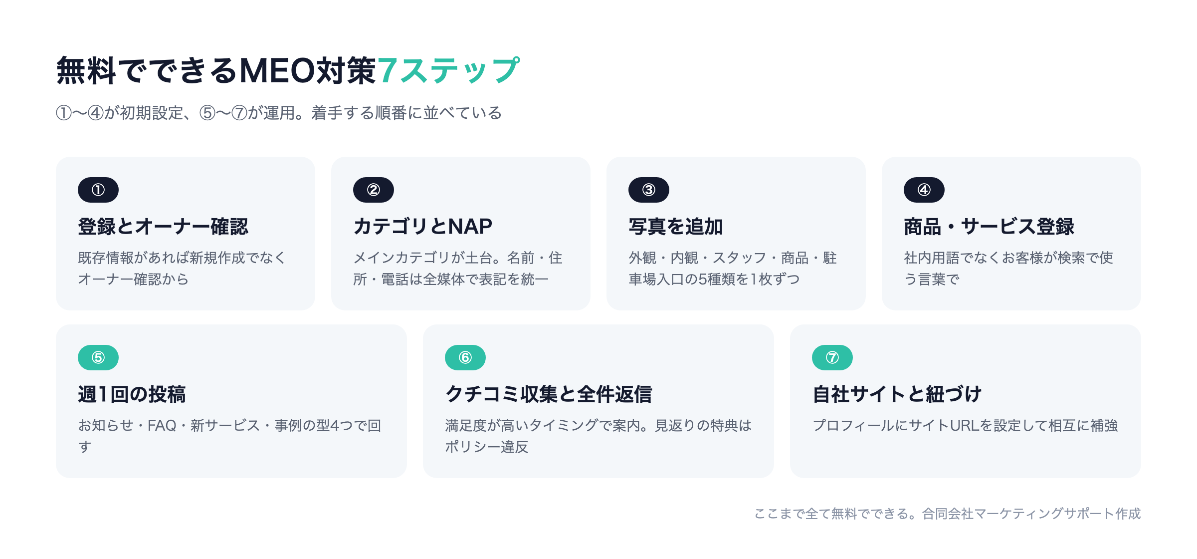 自分でできるMEO対策の手順7ステップ:①〜④が初期設定、⑤〜⑦が運用