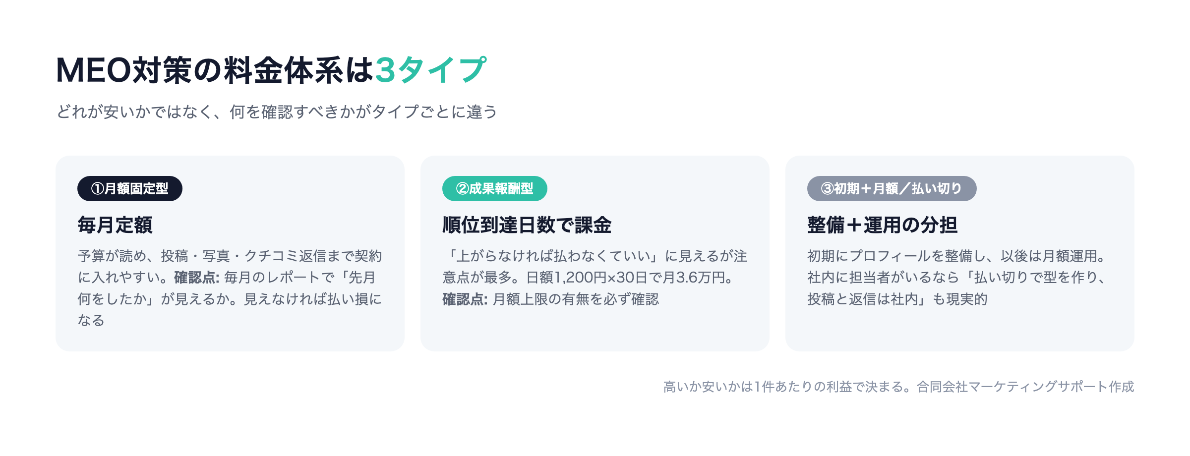 MEO対策の料金体系3タイプ:月額固定型・成果報酬型・初期費用+月額型(払い切り型)の違いと注意点
