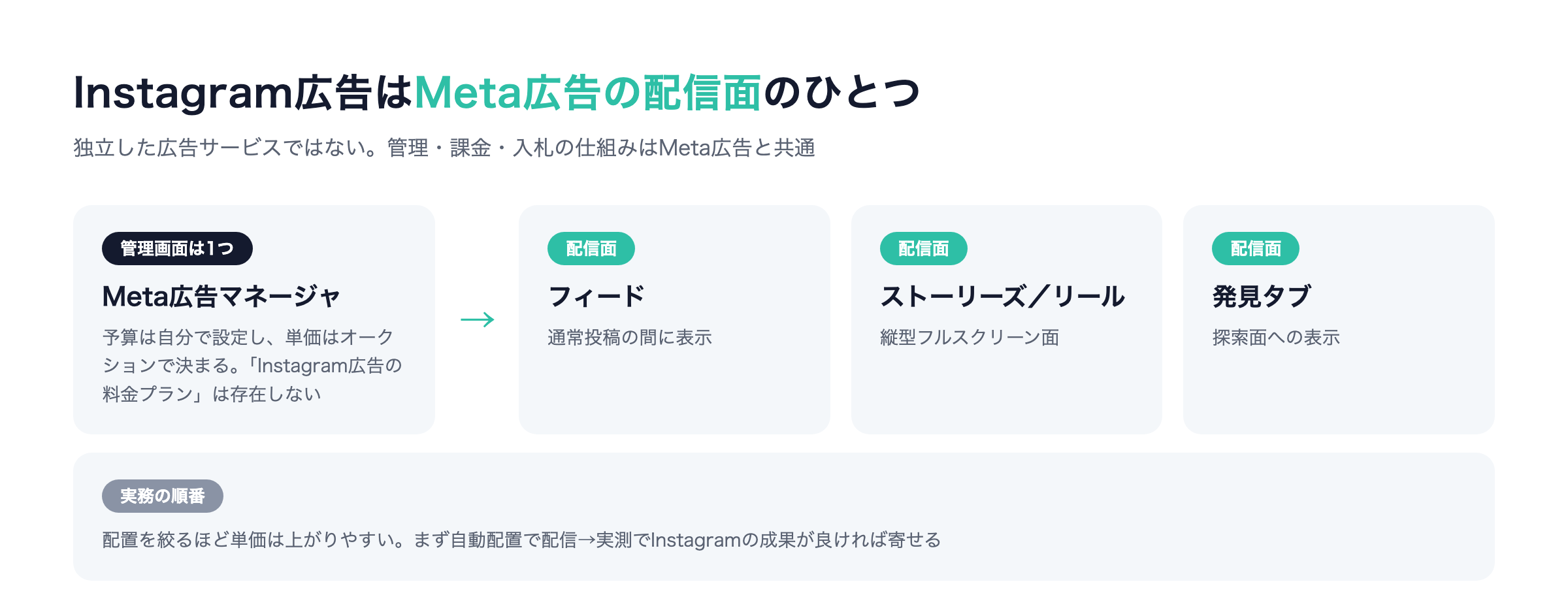 Instagram広告はMeta広告の配信面のひとつ:Meta広告マネージャからフィード・ストーリーズ・リール・発見タブへ配信される